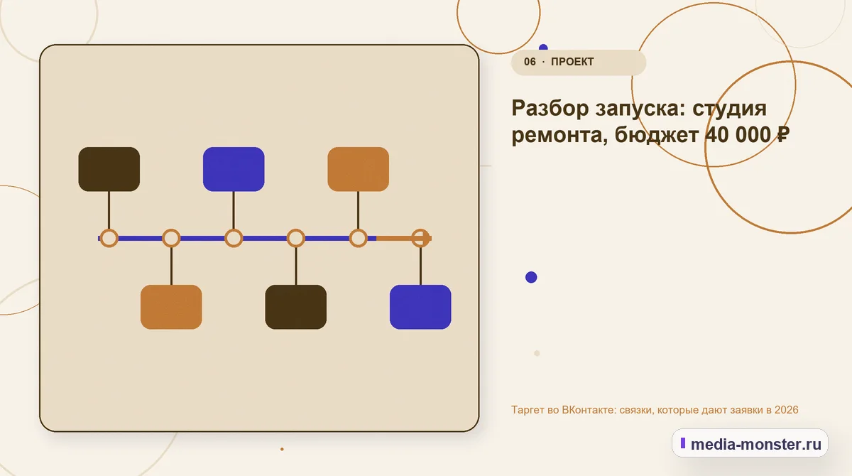 Последовательность работы. Разбор запуска: студия ремонта, бюджет 40 000 ₽: иллюстрация к статье «Таргет во ВКонтакте: связки, которые дают заявки в 2026»