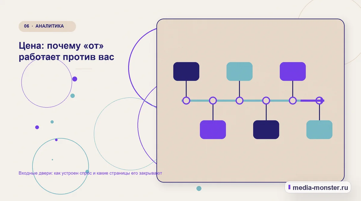 Изображение 6: Последовательность работы — Входные двери: как устроен спрос и какие страницы его закрывают | Media Monster Последовательность работы. Цена: почему «от» работает против вас: иллюстрация к статье «Входные двери: как устроен спрос и какие страницы его закрывают»