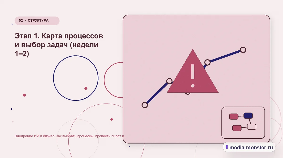 Изображение 2: Проблема и точка потери — Внедрение ИИ в бизнес: как выбрать процессы, провести пилот и масштабировать | Media Monster Проблема и точка потери. Этап 1. Карта процессов и выбор задач (недели 1–2): иллюстрация к статье «Внедрение ИИ в бизнес: как выбрать процессы, провести пилот и масштабировать»