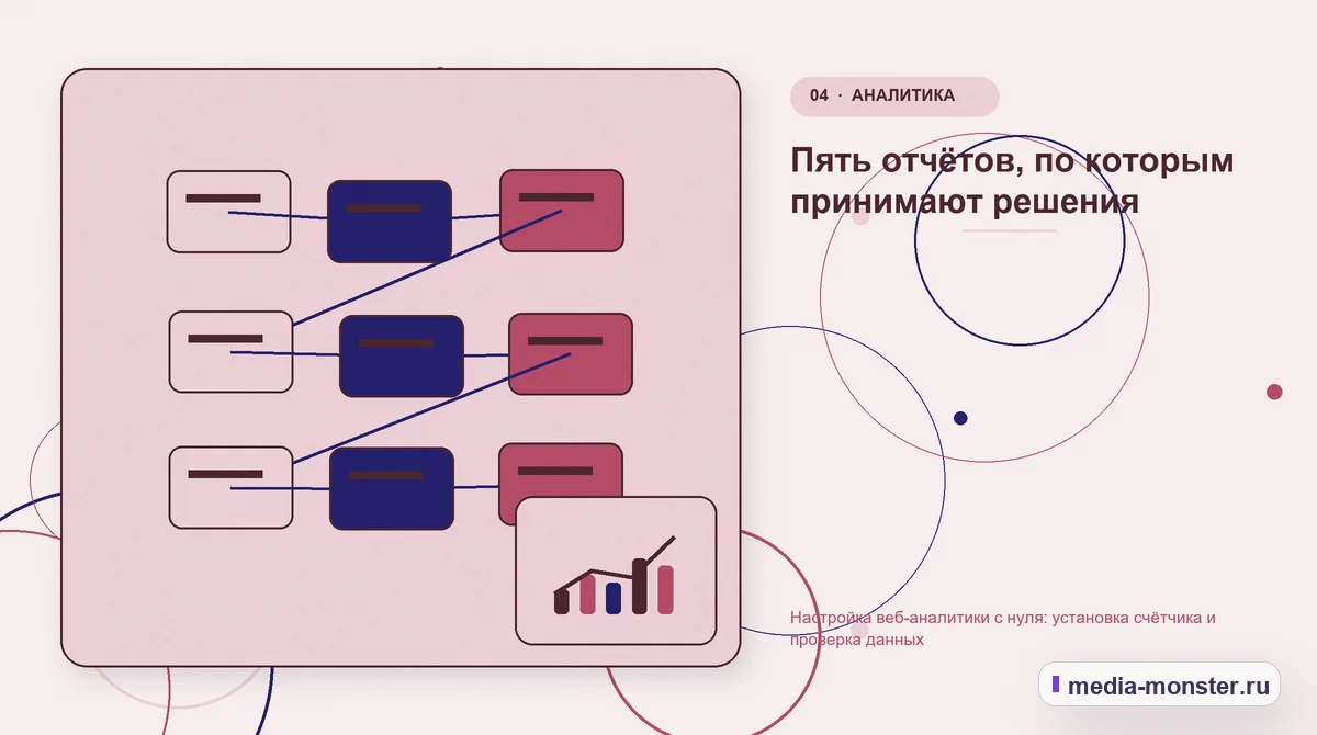 Изображение 4: Структура решения — Настройка веб-аналитики с нуля: установка счётчика и проверка данных | Media Monster Структура решения. Пять отчётов, по которым принимают решения: иллюстрация к статье «Настройка веб-аналитики с нуля: установка счётчика и проверка данных»