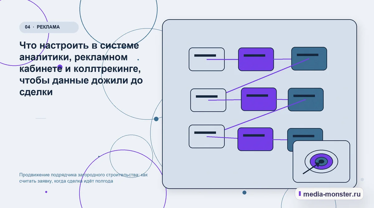 Изображение 4: Структура решения — Продвижение подрядчика загородного строительства: как считать заявку, когда сделка идёт полгода | Media Monster Структура решения. Что настроить в системе аналитики, рекламном кабинете и коллтрекинге, чтобы данные дожили до сделки: иллюстрация к статье «Продвижение подрядчика загородного…