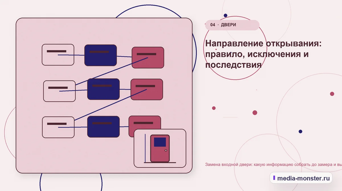 Изображение 4: Структура решения — Замена входной двери: какую информацию собрать до замера и выбора комплекта | Media Monster Структура решения. Направление открывания: правило, исключения и последствия: иллюстрация к статье «Замена входной двери: какую информацию собрать до замера и выбора комплекта»
